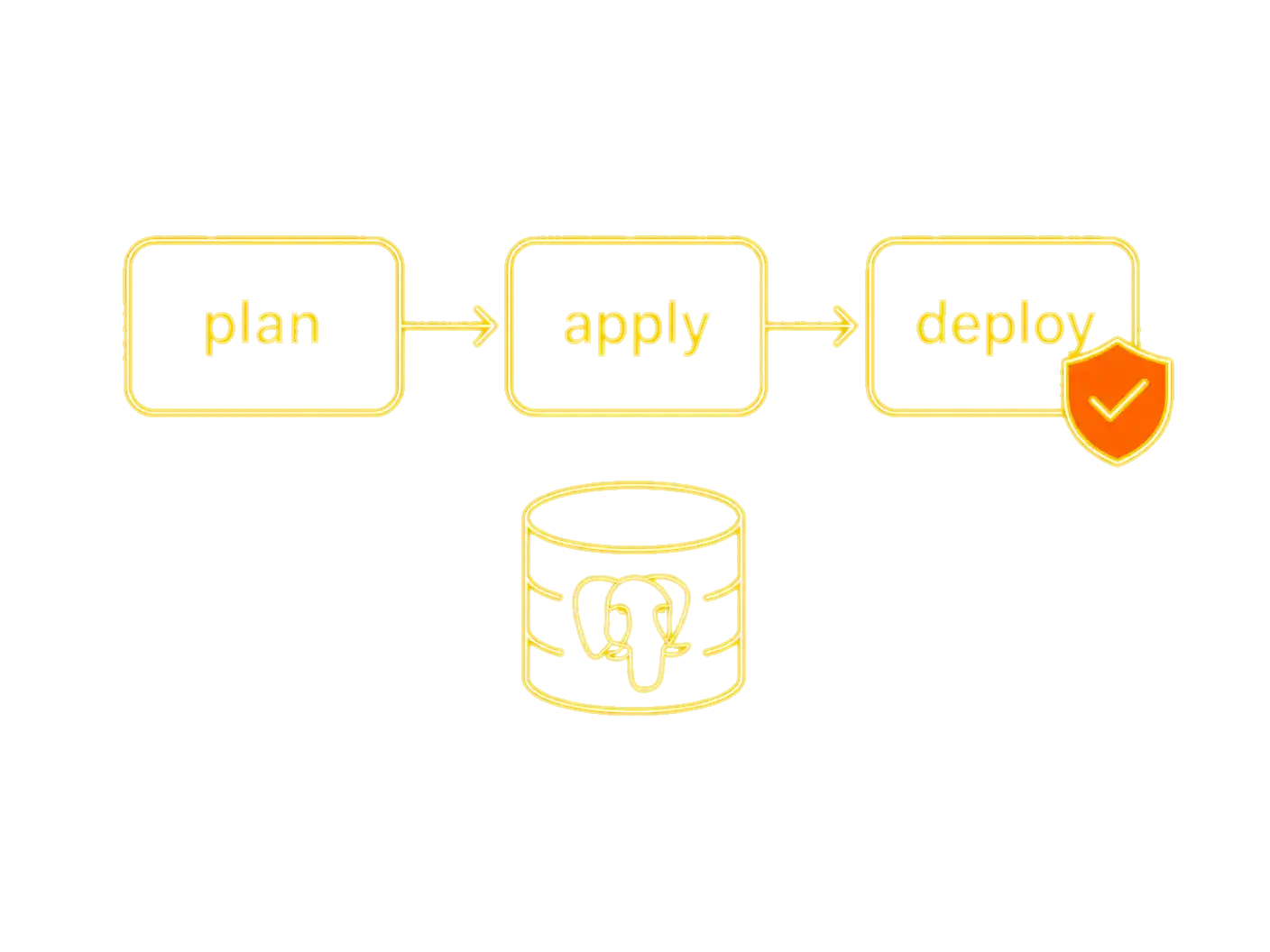 Safe DB Migrations